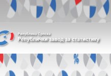 Izvoz povećan za gotovo 30 odsto