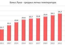 Најтоплије љето у Бањалуци икада