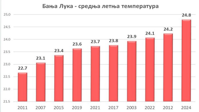 srednja-ljetna-temperatura-bl