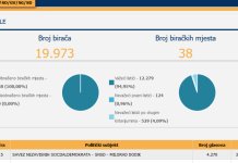 Објављени прелиминарни резултати локалних Избора 2024