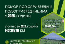 Пољопривредницима исплаћено 143.387 КМ подстицаја